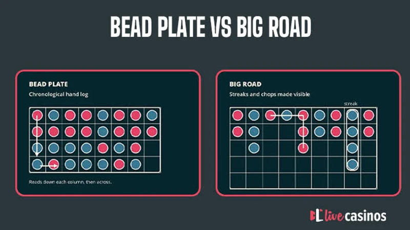 Big Road Bead Plate Scoreboard Tracking and Banker Bet Commission
